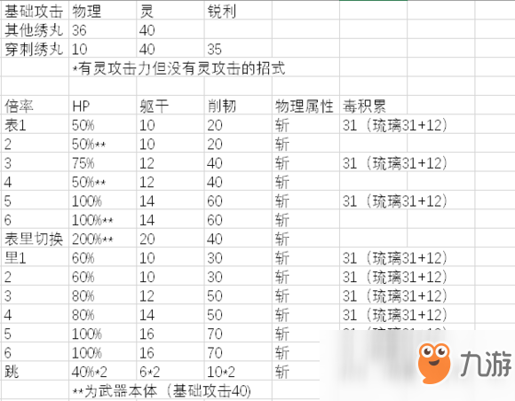 《只狼：影逝二度》锈丸属性分析一览