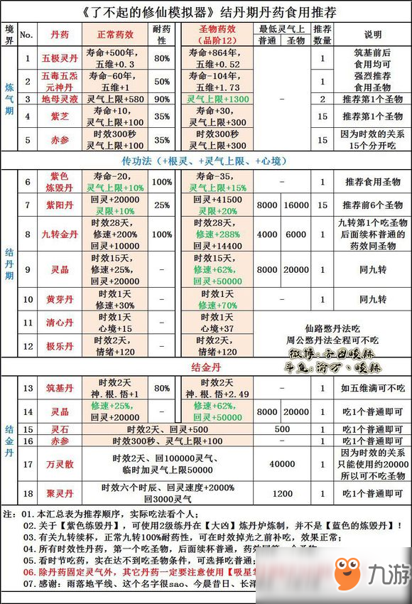 《了不起的修仙模擬器》結(jié)丹期丹藥食用推薦