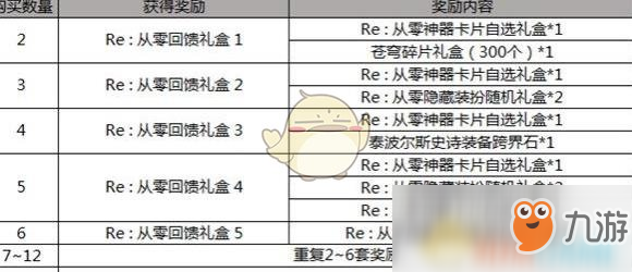 《DNF》五一RE從零收集箱屬性介紹