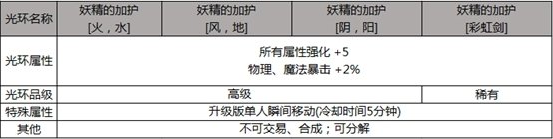 《DNF》妖精的加護風地屬性介紹