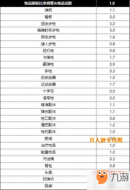 PCL春季賽結(jié)束時(shí)間 絕地求生PCL聯(lián)賽物資的刷新比率