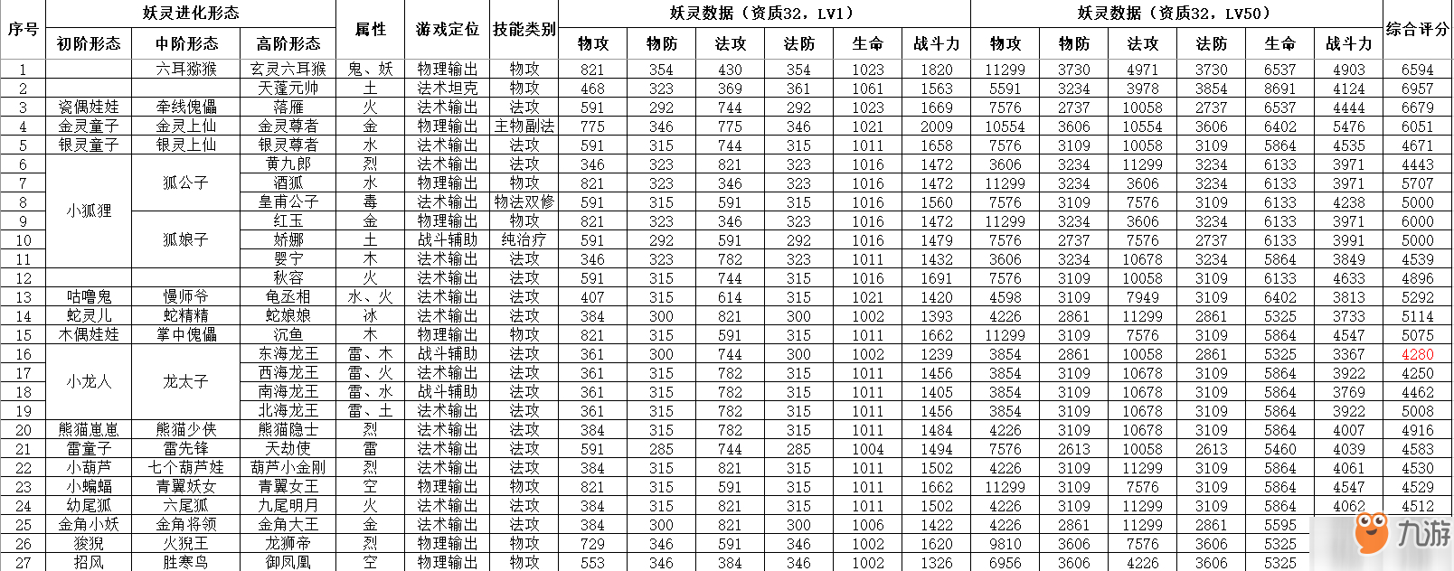 一起來捉妖最強(qiáng)物理輸出排行榜