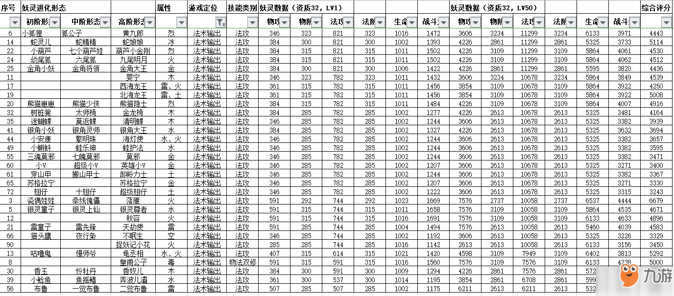 一起來捉妖最強(qiáng)法術(shù)輸出排行榜