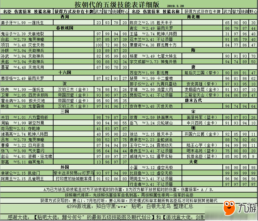 《皇帝成长计划2》五级将技能表