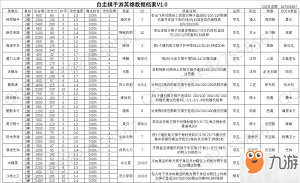 自走棋手游英雄數(shù)據(jù)表 各角色屬性技能一覽