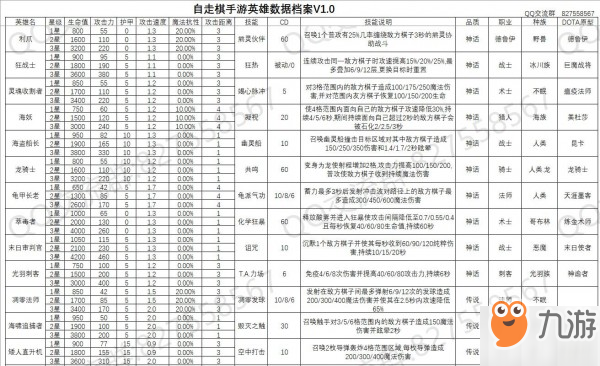 自走棋手游英雄數(shù)據(jù)表 各角色屬性技能一覽