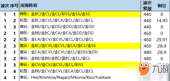 戰(zhàn)艦少女R熔爐大混戰(zhàn)E6怎么打_E6堅守陣線通關(guān)攻略