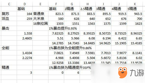 《魔獸世界》8.15奶僧精通收益分析