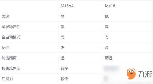 《绝地求生》M16A4和M416对比分析