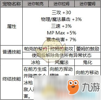 《DNF》2019五一套宠物属性介绍