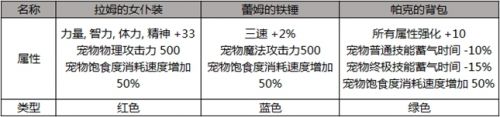 dnf4月23日更新結束的活動有哪些 dnf4月23日更新活動內(nèi)容匯總