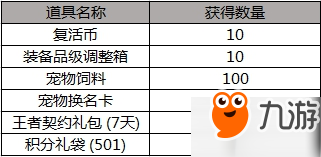 dnf4月23日更新結束的活動有哪些 dnf4月23日更新活動內(nèi)容匯總