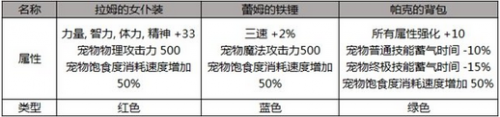 dnf2019五一套內(nèi)容匯總