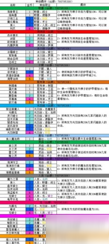 自走棋手游攻略 自走棋阵容推荐、棋子数据与打法教学攻略汇总