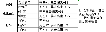 DNF五一版本代號(hào)希望當(dāng)前最強(qiáng)最全面換裝搭配攻略