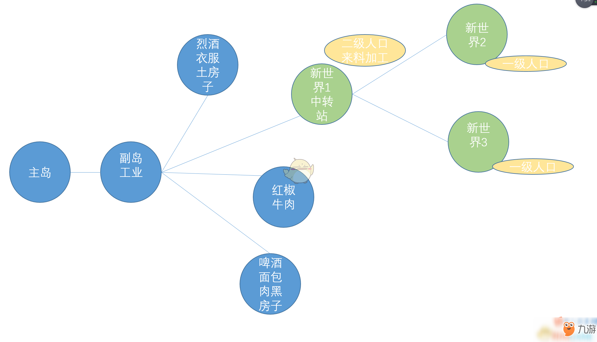 《纪元1800》贸易中转站作用图解