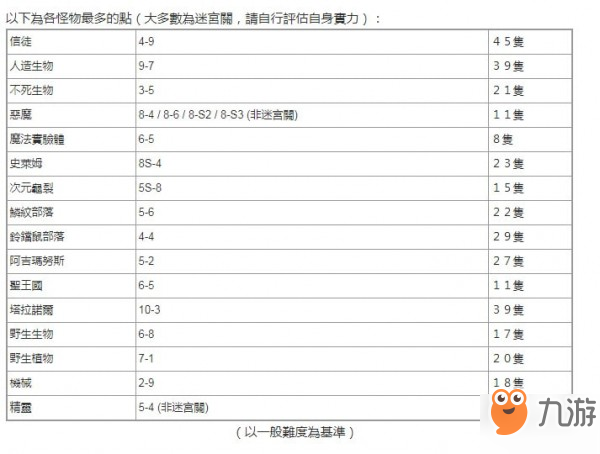 第七史詩騎士團每周任務(wù)刷怪位置推薦