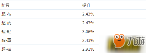 DNF五一收集箱值得買么？五一收集箱提升幅度分析