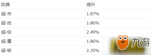 DNF五一收集箱值得買么？五一收集箱提升幅度分析