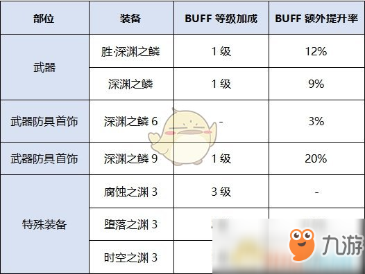 《DNF》阿修羅新?lián)Q裝提升率介紹