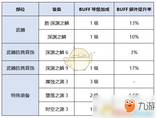 《DNF》剑魂新传说换装完美BUFF提升率介绍