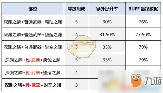 《DNF》剑魂新传说换装完美BUFF提升率介绍