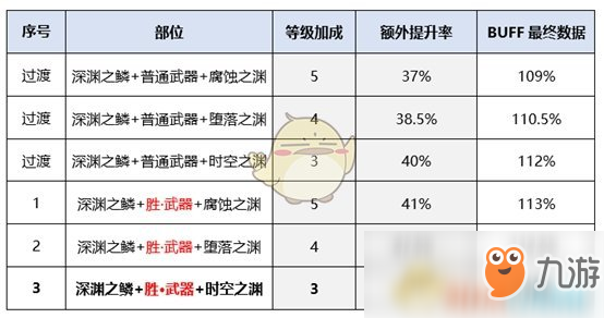 《DNF》紅眼新?lián)Q裝提升率預(yù)覽