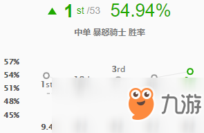 《LOL》9.8高胜率中单克烈玩法推荐