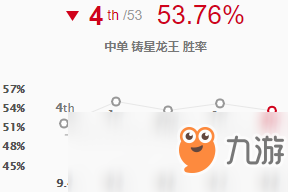 《LOL》9.8高勝率中單龍王玩法推薦