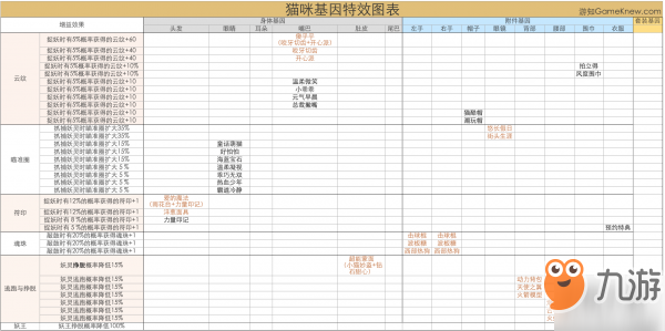 《一起來(lái)捉妖》貓基因特效圖表