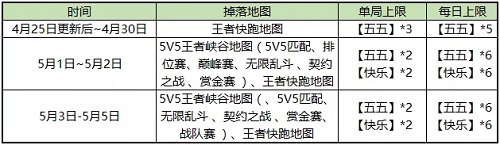 王者榮耀五五快樂一天能獲得幾個 五五快樂每日獲得上限是多少