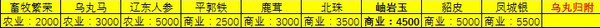 三國志漢末霸業(yè)幽州城市特性與資源產出一覽