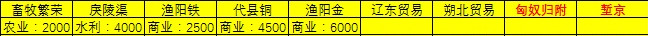 三國志漢末霸業(yè)幽州城市特性與資源產出一覽