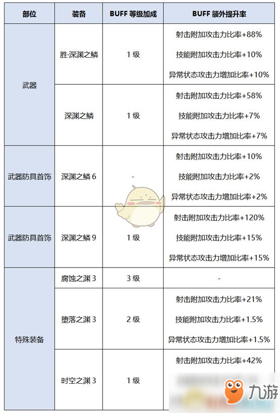 《DNF》男彈藥新傳說(shuō)換裝完美BUFF提升率