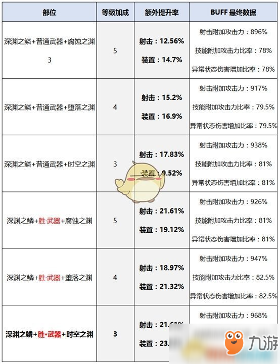 《DNF》男弹药新传说换装完美BUFF提升率