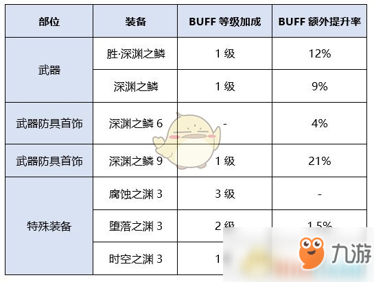 《DNF》女大槍新?lián)Q裝提升率介紹