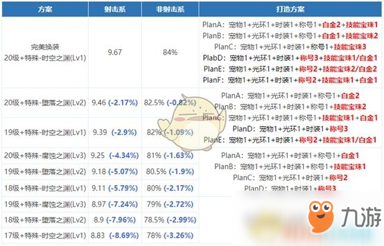 《DNF》女彈藥新?lián)Q裝提升率分析