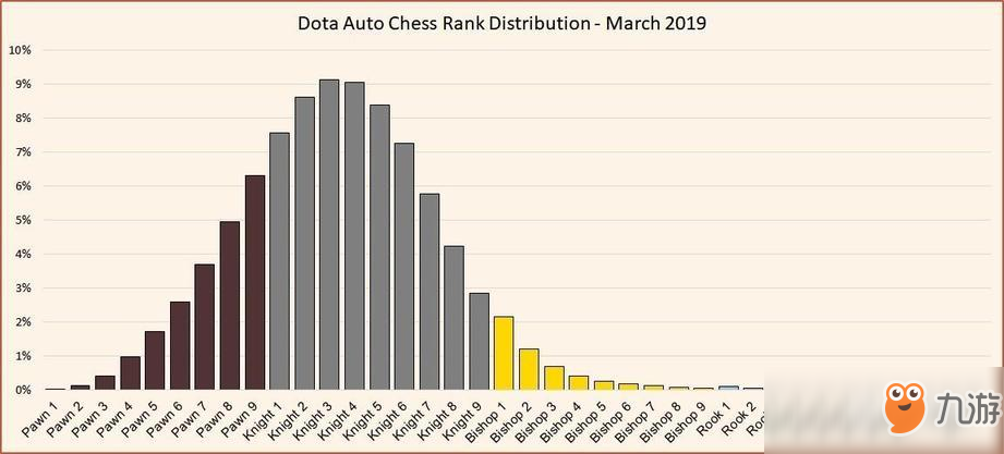 《DOTA2》自走棋19年3月段位系統(tǒng)與段位分布