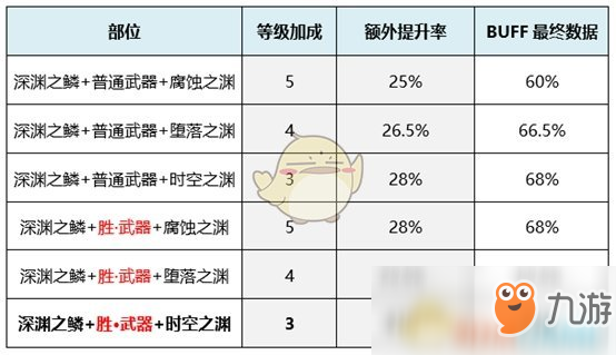 《DNF》剑宗新换装提升率介绍