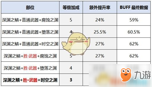 《DNF》暗帝新?lián)Q裝提升率介紹