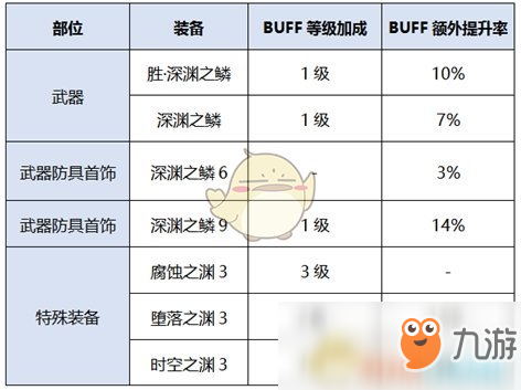 《DNF》暗帝新换装提升率介绍