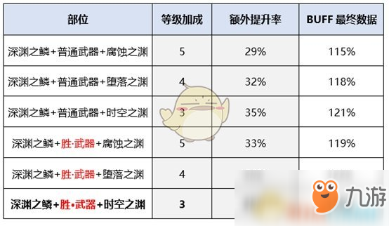 《DNF》女漫游新换装提升率分析