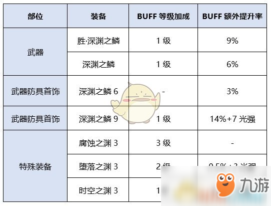 《DNF》女氣功新?lián)Q裝提升率分析