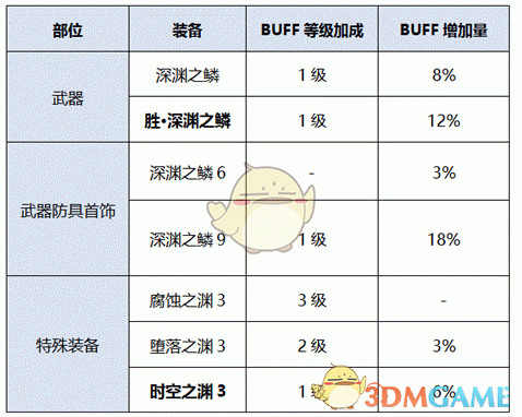 《DNF》男漫游新?lián)Q裝提升率