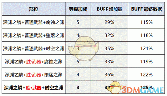 《DNF》男漫游新?lián)Q裝提升率