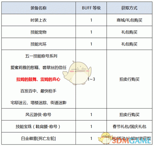 《DNF》男漫游新?lián)Q裝提升率