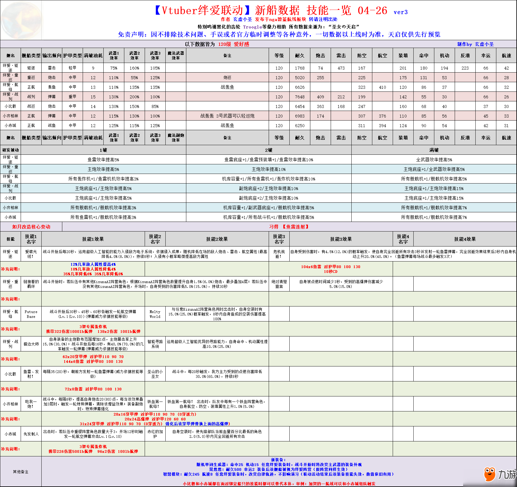 碧蓝航线Vtuber绊爱联动新船数据技能汇总