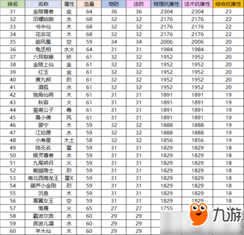 《一起来捉妖》全妖灵满级抗揍程度分析