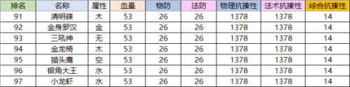 《一起來(lái)捉妖》全妖靈滿級(jí)抗揍程度分析