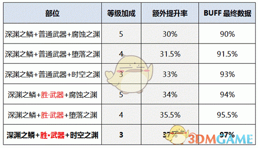 《DNF》奶蘿換裝選擇